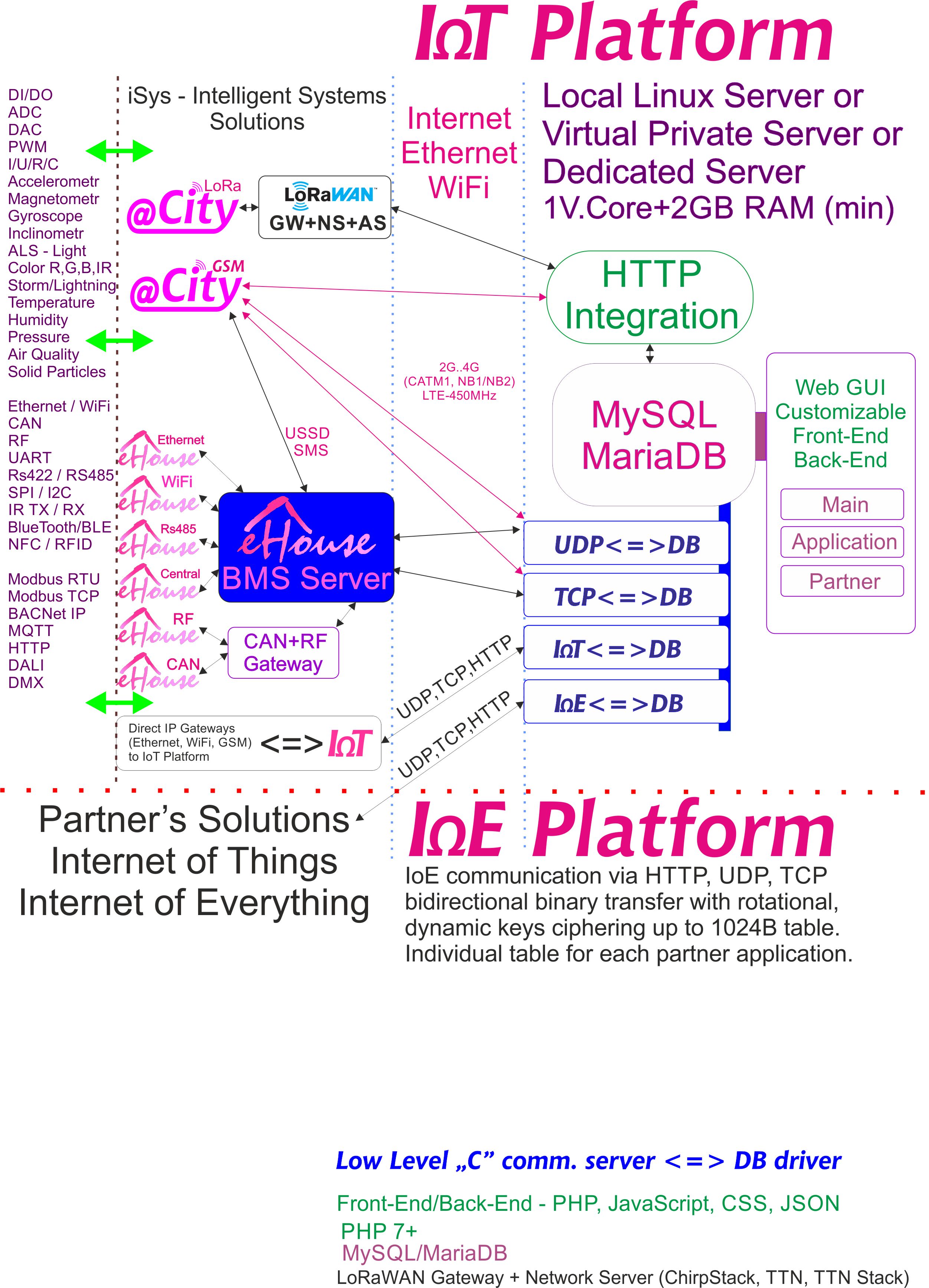 IoE, IoT platforma namijenjena svakom partneru s pojedinačnim šifriranjem